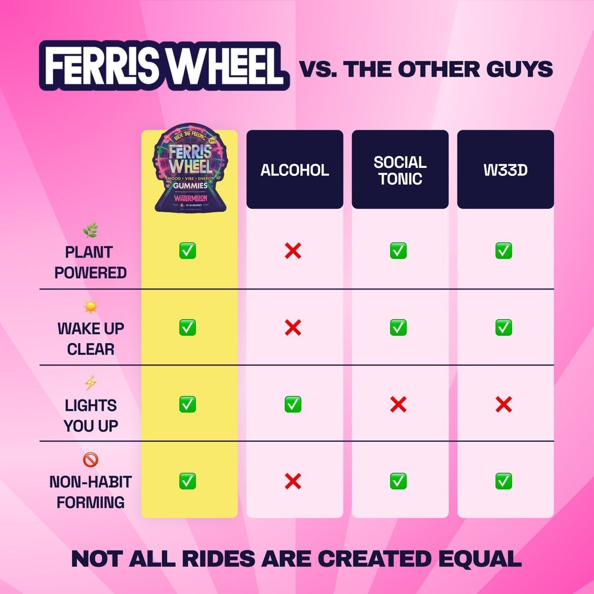 Dr. Wonderstone Ferris Wheel Daily Mood Gummies comparison chart showing benefits versus alcohol and other tonics.